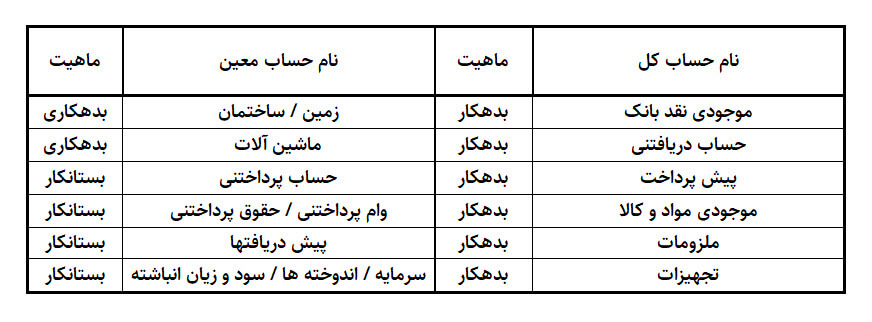 جدول حسابهای ترازنامه همراه با ماهیت حسابداری در آموزش حسابداری آکادمی رشد مالی